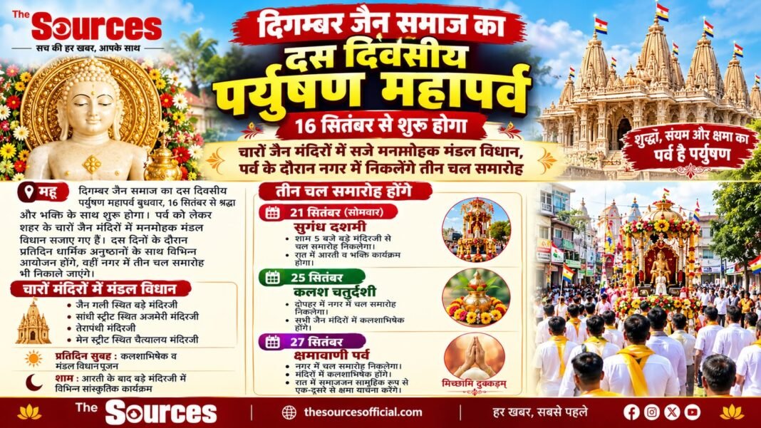 16 सितंबर से शुरू होगा दिगम्बर जैन समाज का दस दिवसीय पर्युषण महापर्व